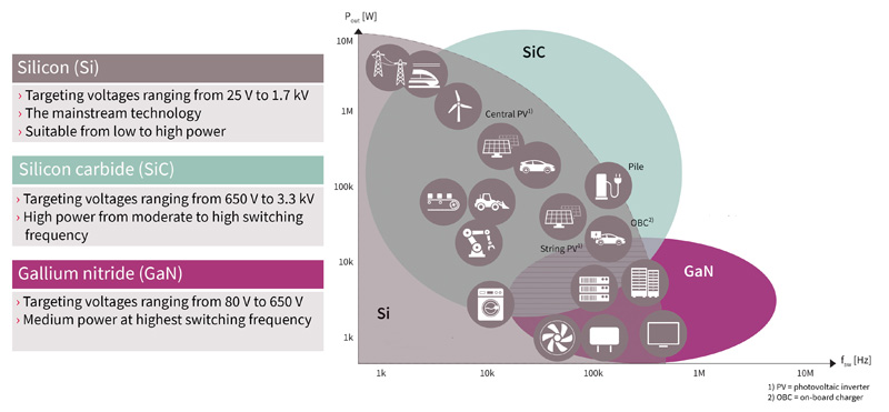 What are the advantages of SiC-based designs and how can you implement them?